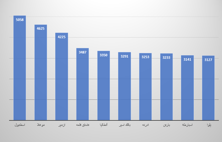 Apartment prices in Turkey