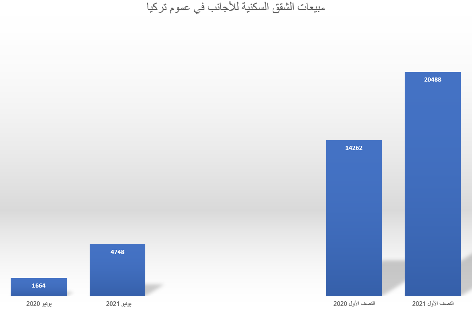 مبيعات الشقق السكنية للأجانب في تركيا