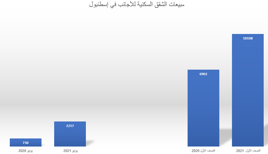 الشقق السكنية في تركيا