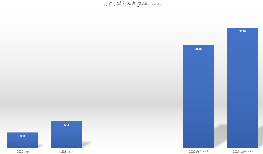 مبيعات الشقق السكنية في تركيا