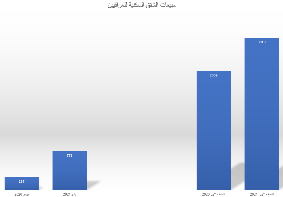 مبيعات العقارات في تركيا