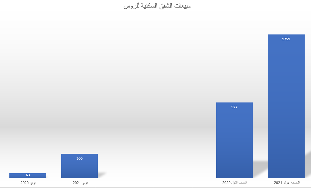 مبيعات العقارات