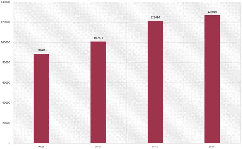 The construction sector in Turkey