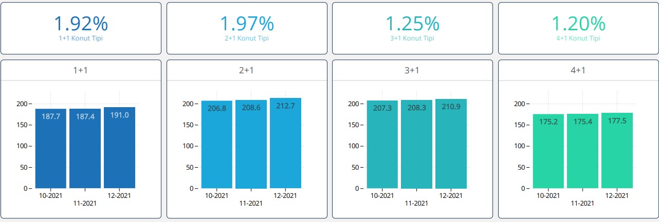 Prices of homes in Turkey