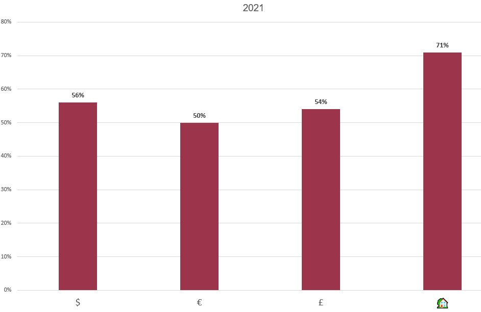 Investir dans l'immobilier