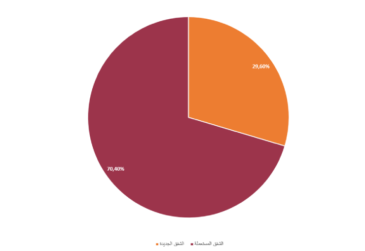 مبيعات شقق تركيا