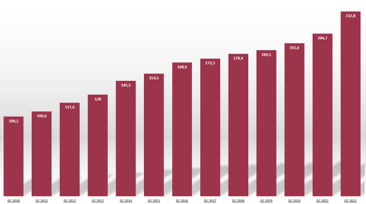 The price of a new house in Turkey