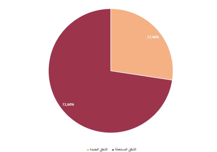  الشقق السكنية في تركيا