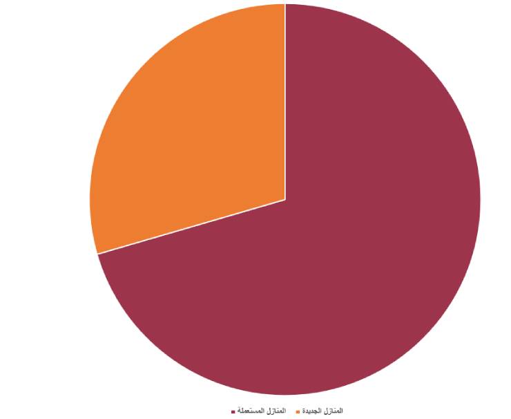 المنازل المستعملة في تركيا