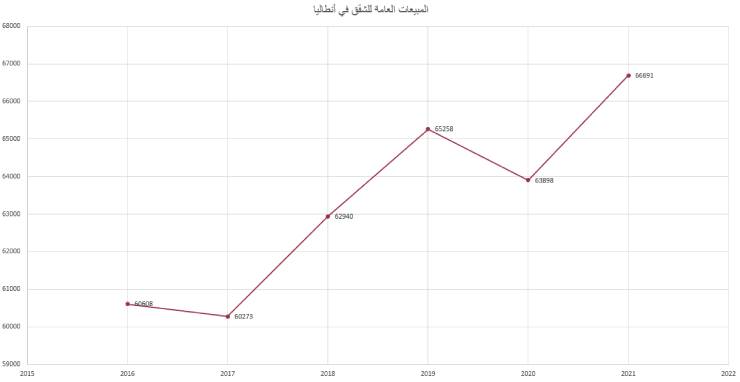 شقق في أنطاليا