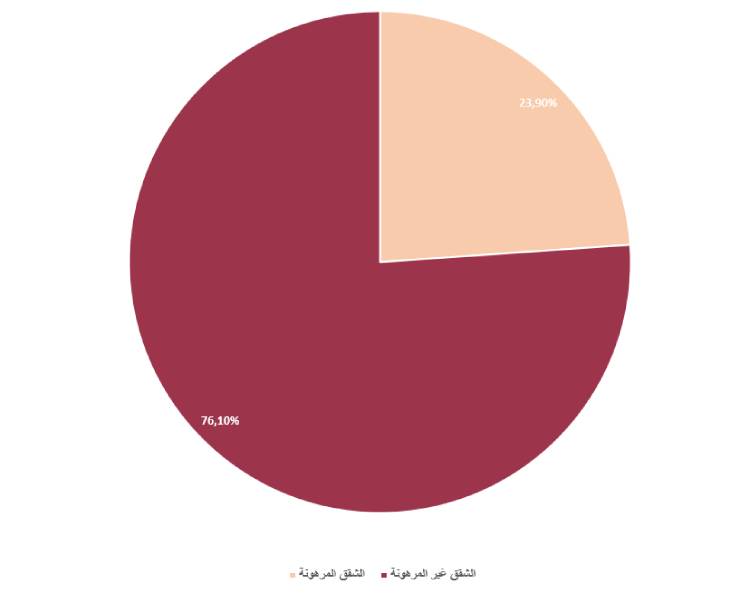 مبيعات الشقق المرهونة