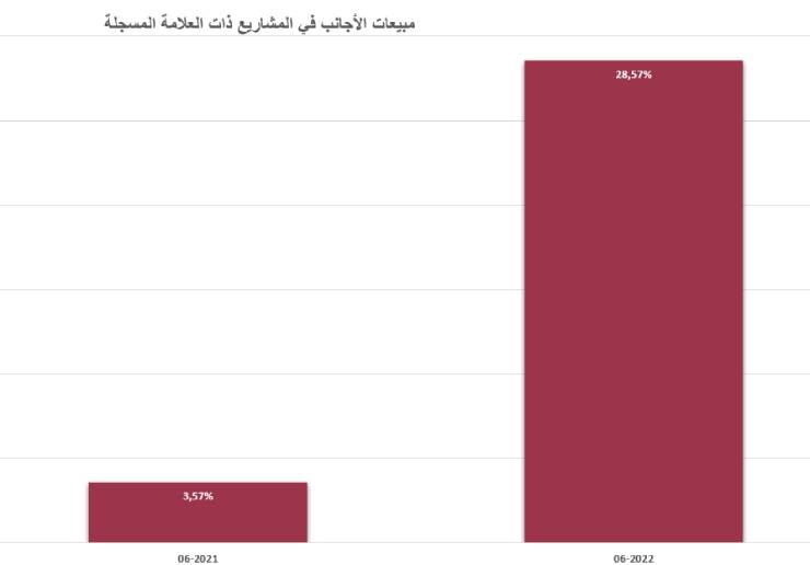 مبيعات الأجانب في تركيا