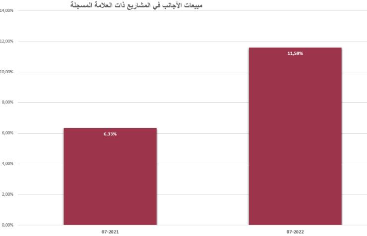 مبيعات الأجانب