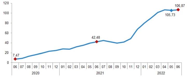 ارتفاع تكاليف الإنشاء في تركيا