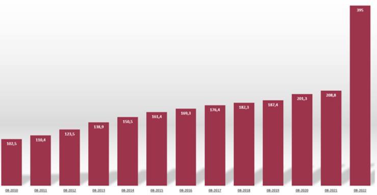 Turkiye: House price index rises during August of 2022