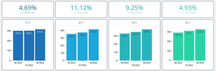 2+1 apartments occupy the first place with the highest index