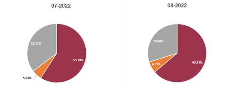 The majority of sales were made with advance payment