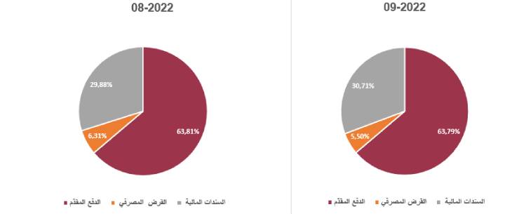 النسبة الأكبر من عمليات البيع تمت بالدفع المقدم