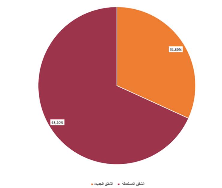 مبيعات الشقق في تركيا 