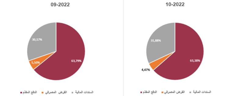 الدفع المقدم هو أكثر طرق الدفع تفضيلاً بنسبة 63.38%: