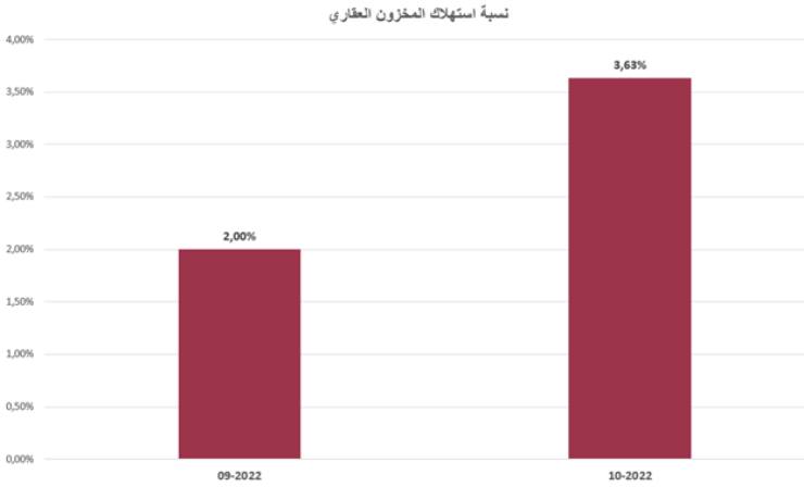 الشقق قيد الإنشاء تسجل 60% من مبيعات الشقق الجديدة: