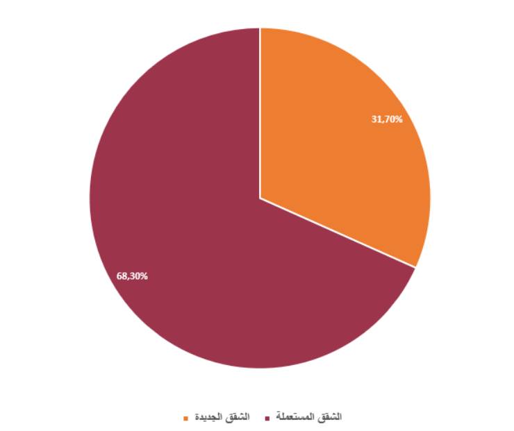 الشقق الجديدة حازت على 31% من اجمالي المبيعات