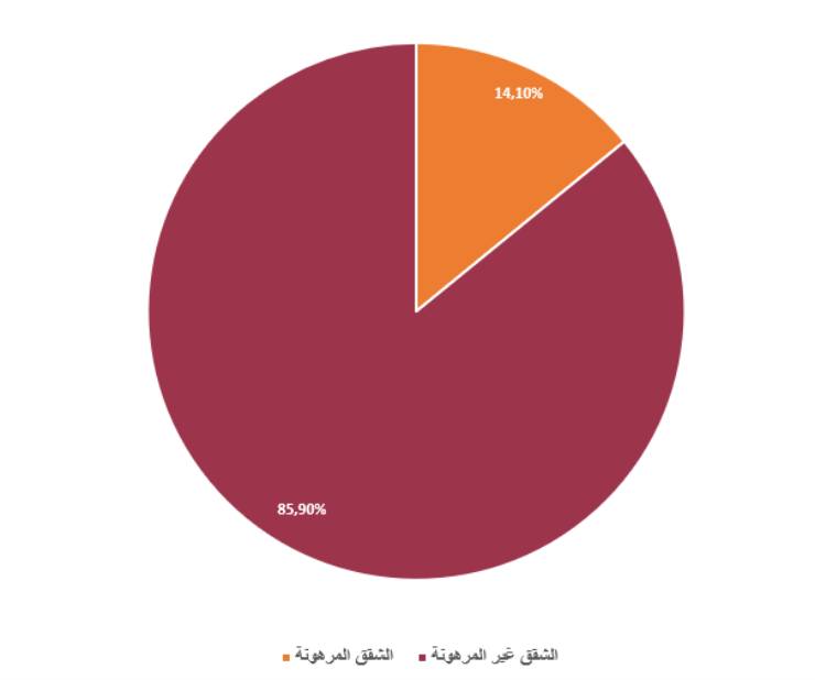 مبيعات الشقق المرهونة