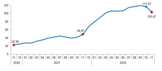 مؤشر تكاليف الإنشاء  في تركيا خلال نوفمبر/ تشرين الثاني للعام 2022 ارتفاعاً بنسبة 1.17 %