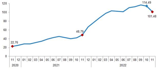 مؤشر أعمال البناء ازداد بنسبة 101.48% على أساس سنوي 