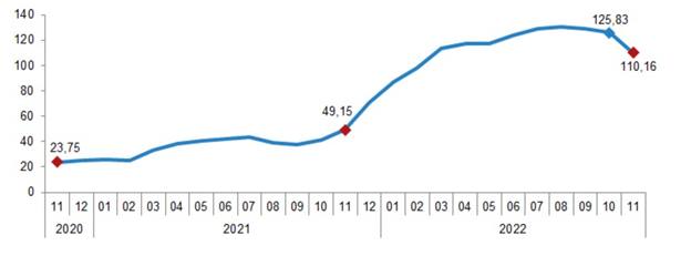 الزيادة السنوية في مؤشر الأعمال الإنشائية الأخرى بلغت 110.16%