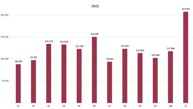 تقدُّم نسبة مبيعات الشقق في تركيا خلال ديسمبر من عام 2022