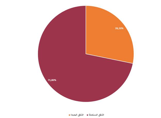 مبيعات الشقق الجديدة بلغت 27 ألف و532 شقة 