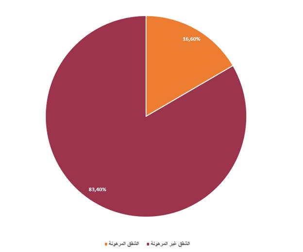 مبيعات الشقق المرهونة 