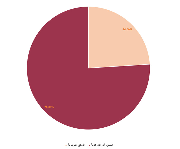 مبيعات الشقق المرهونة 