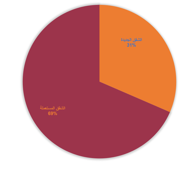 مبيعات الشقق الجديدة بلغت 26 ألفاً و952 شقة 