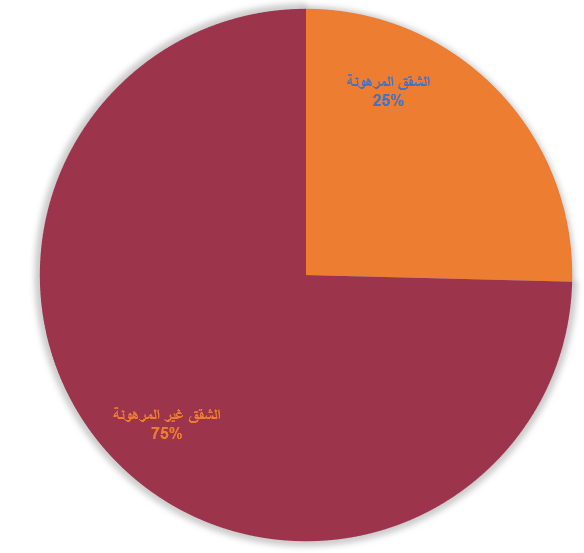 مبيعات الشقق المرهونة 