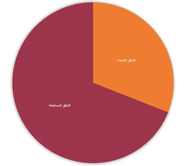 مبيعات الشقق الجديدة تلامس 26 ألف شقة في يونيو/ حزيران