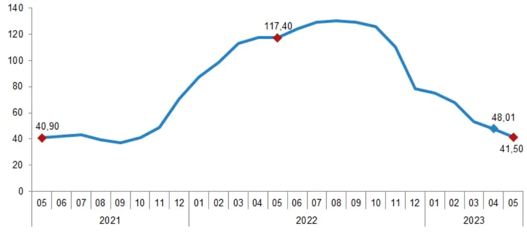 الزيادة في مؤشر الأعمال الإنشائية الأخرى بلغت 41.5 %