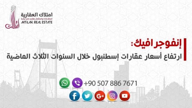 إنفوجرافيك: ارتفاع أسعار عقارات إسطنبول خلال السنوات الثلاث الماضية إنفوجرافيك: معلومات عن ارتفاع أسعار العقار في إسطنبول خلال الفترة من عام 2013 إلى 2016