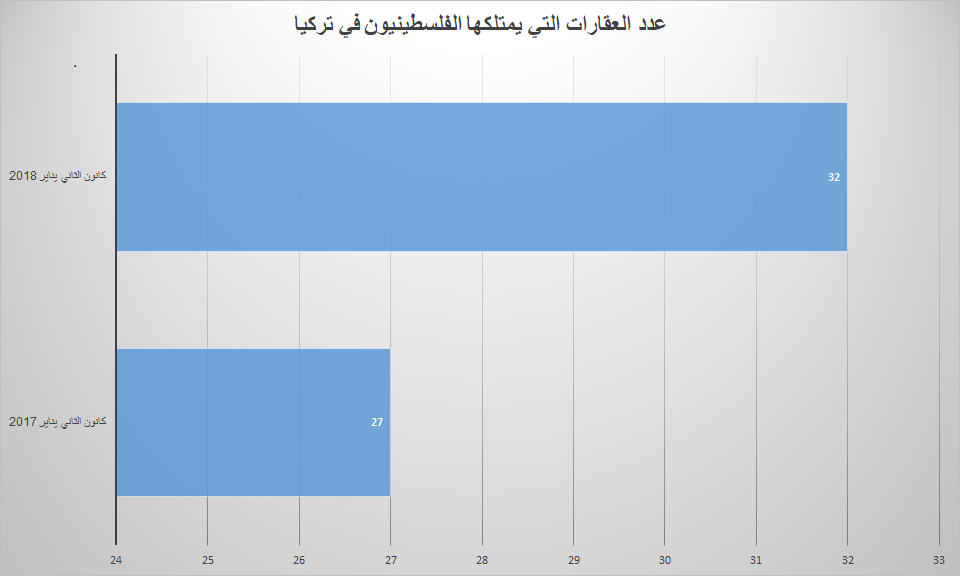 تملك الفلسطينيين في تركيا