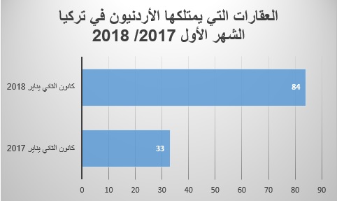 تملك شقة في تركيا