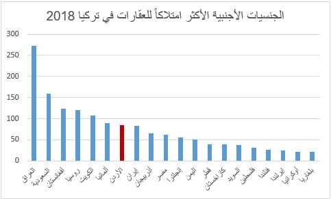 التملك في تركيا