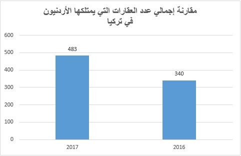 الأردنيين في تركيا