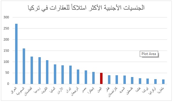 تملك اليمنيين في تركيا