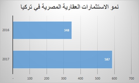 نمو الاستثمارات العقارية المصرية في تركيا