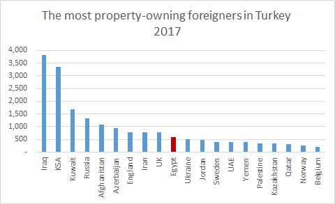 the most foreign nationals owning real estate in Turkey