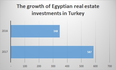 Egyptians real estate investments in Turkey