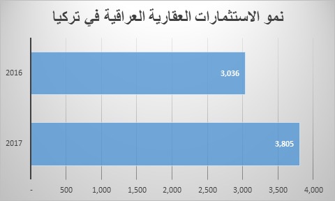 التملك العقاري في تركيا