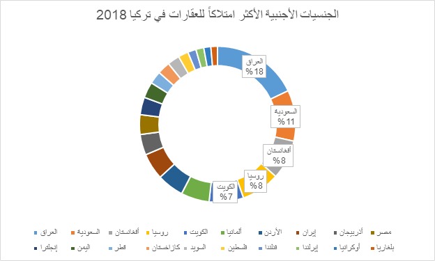 تملك العراقيين في تركيا