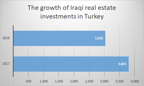 Иракские инвестиции в недвижимость в Турции